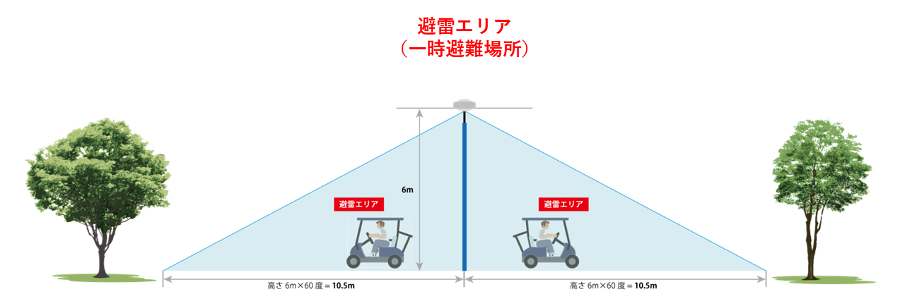 ゴルフ場での一時避難場所となるPDCE避雷球による避雷エリアと、ゴルフカートの関係図