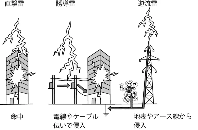 雷サージとは？仕組みと被害の実態