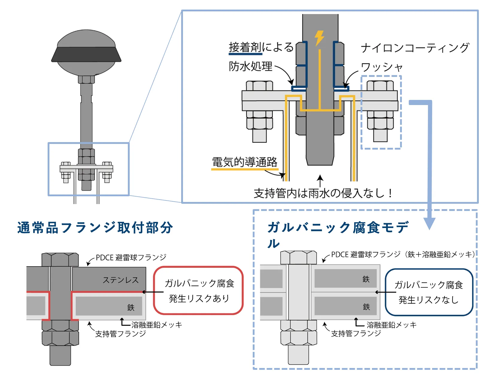 ガルバニック腐食を防止するPDCE避雷球対策モデルの構造と、通常フランジ取付部との比較図