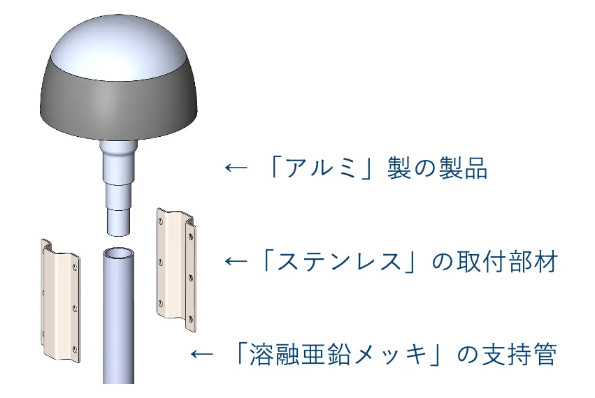 PDCE避雷球を構成するアルミ製本体、ステンレス製取付部材、溶融亜鉛メッキ支持管の分解構成図。異種金属接触によるガルバニック腐食の説明用図