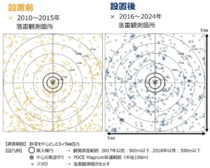 落雷抑制装置設置前と設置後の落雷発生数分布を比較したグラフ
