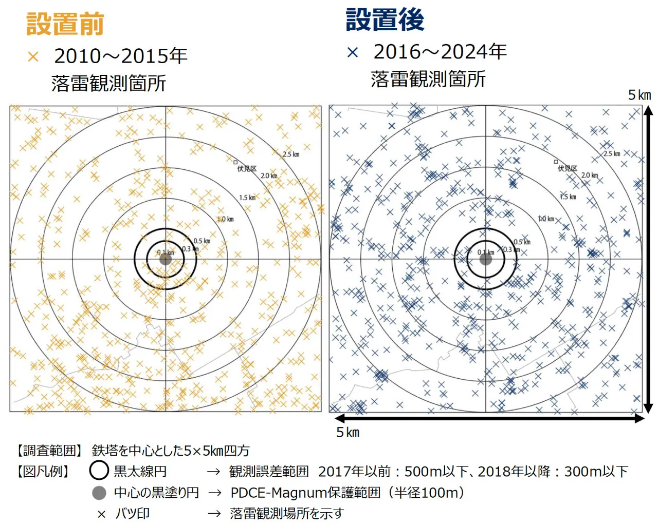 落雷抑制装置設置前と設置後の落雷発生数分布を比較したグラフ