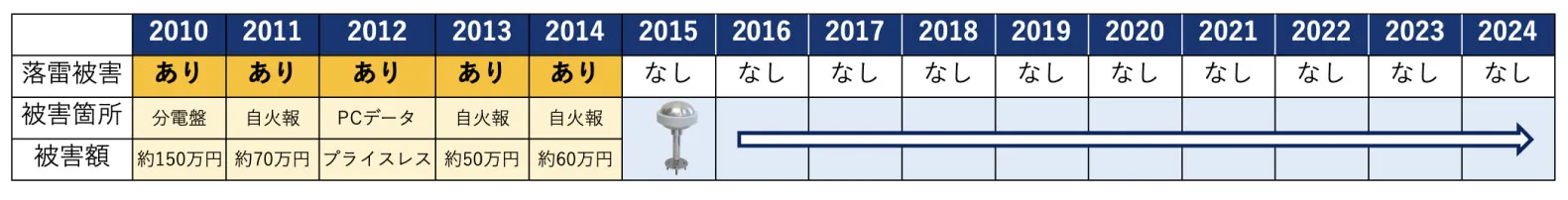 PDCE避雷球設置前後における落雷被害の年表（京都大学防災研究所）