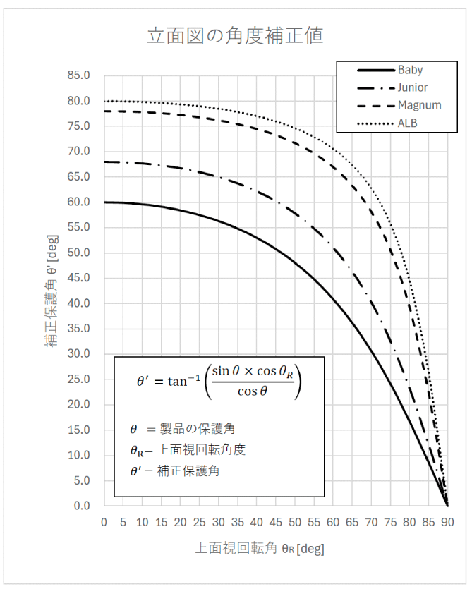 ▼図３：立面図の角度補正値表