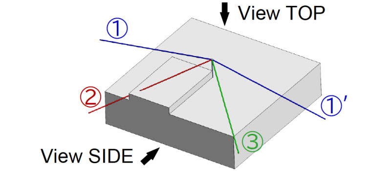 建物を斜め上から見た3D図。避雷球の設置位置から青・赤・緑の保護範囲検討ラインを示し、View TOPとView SIDEの確認方向を表している。