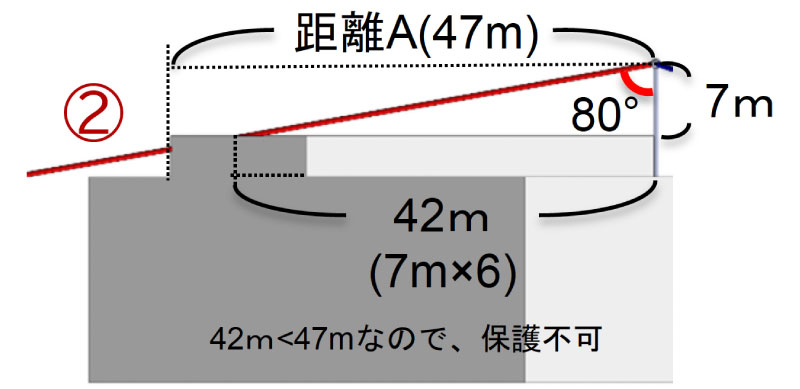 避雷球（大型）の保護範囲を立面図で確認する図。設置高さ7m・保護角80度の場合、保護範囲42mに対して対象角部までの距離Aが47mのため、保護範囲外となることを示している。